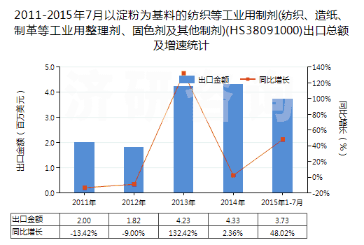 2011-2015年7月以淀粉為基料的紡織等工業(yè)用制劑(紡織、造紙、制革等工業(yè)用整理劑、固色劑及其他制劑)(HS38091000)出口總額及增速統(tǒng)計(jì)